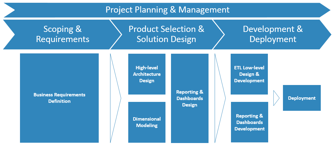 Procure to Pay Scorecard - Project Scope